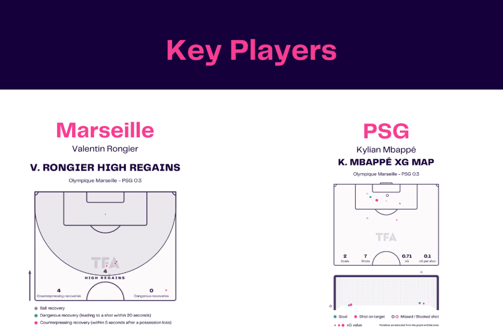 Ligue 1 2022/23: Marseille vs PSG - data viz, stats and insights