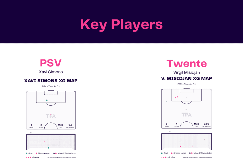 Eredivisie 2022/23: PSV vs Twente - data viz, stats and insights