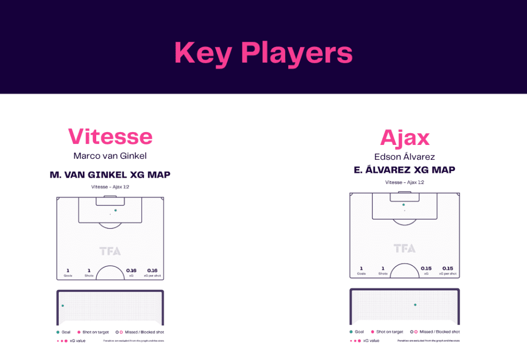 Eredivisie 2022/23: Vitesse vs Ajax - data viz, stats and insights