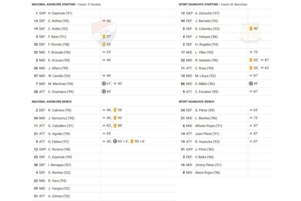 Copa Libertadores 2023: Nacional vs Sport Huancayo - data viz, stats and insights