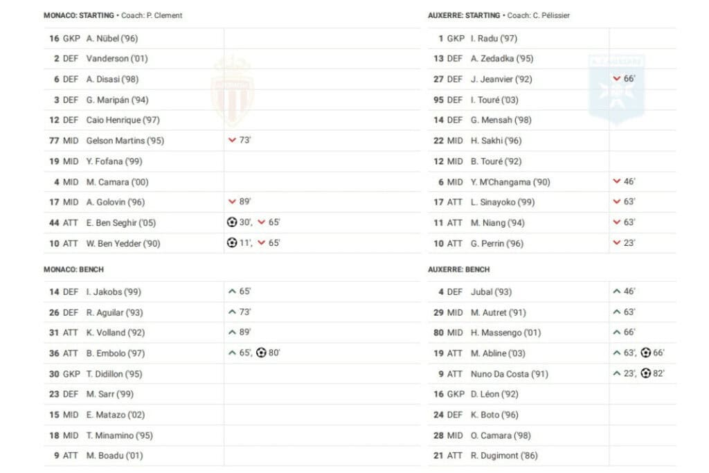 Ligue 1 2022/23: Monaco vs Auxerre - data viz, stats and insights