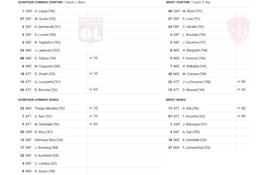 Ligue 1 2022/23: Lyon vs Brest - data viz, stats and insights