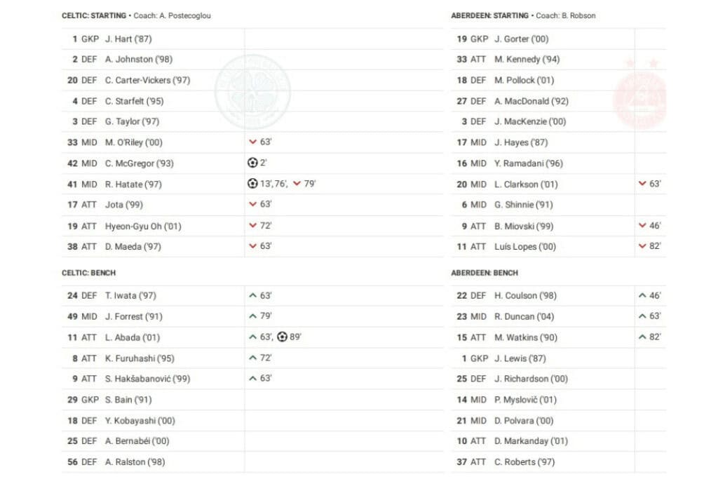Scottish Premiership 2022/23: Celtic vs Aberdeen - data viz, stats and insights