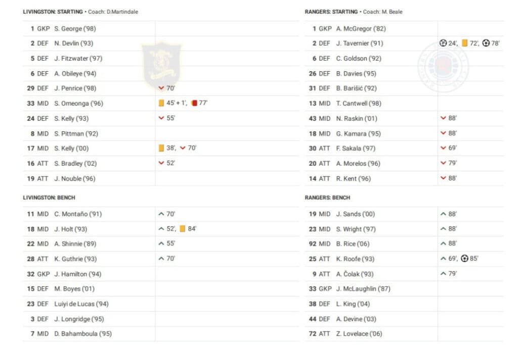 Scottish Premiership 2022/23: Livingston vs Rangers - data viz, stats and insights