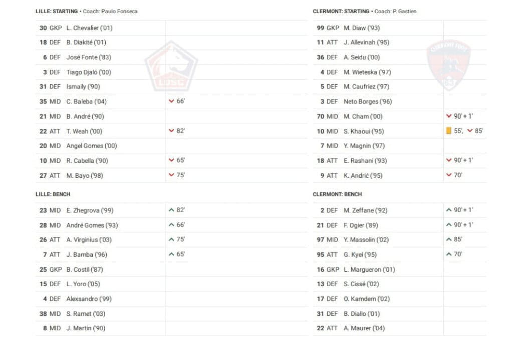 Ligue 1 2022/23: Lille vs Clermont - data viz, stats and insights