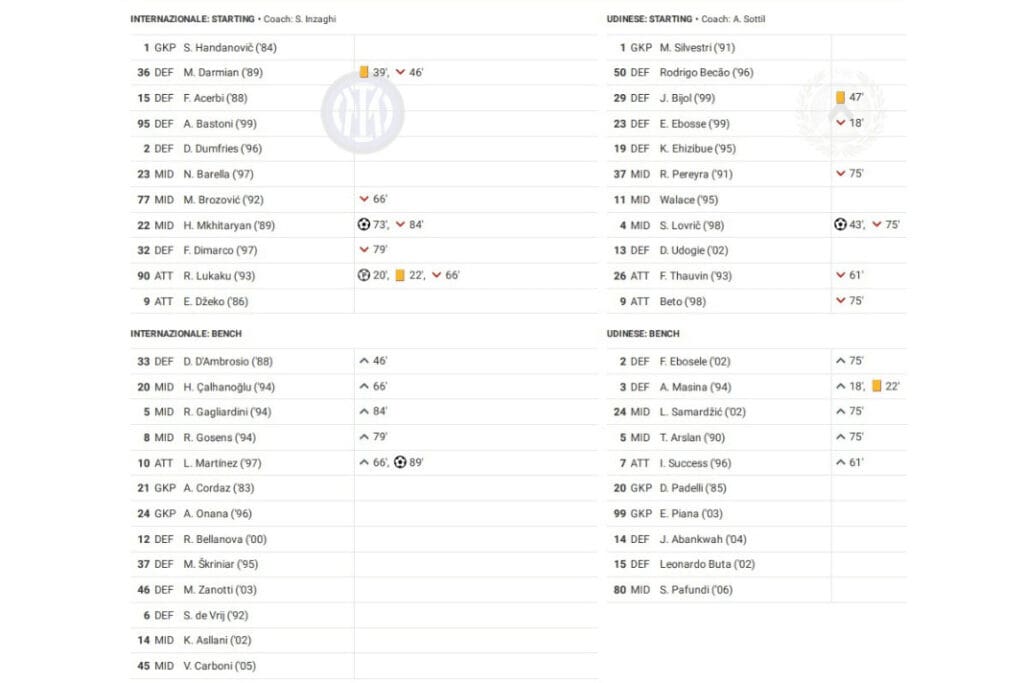 Serie A 2022/23: Inter vs Udinese - data viz, stats and insights