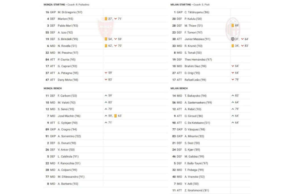 Serie A 2022/23: Monza vs Milan - data viz, stats and insights