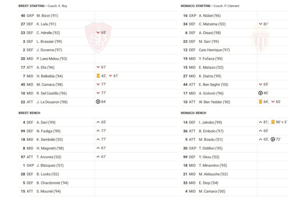 Ligue 1 2022/23: Brest vs Monaco - data viz, stats and insights