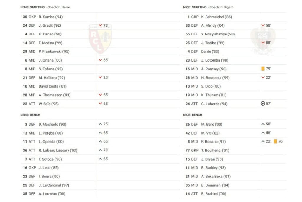 Ligue 1 2022/23: Lens vs Nice - data viz, stats and insights