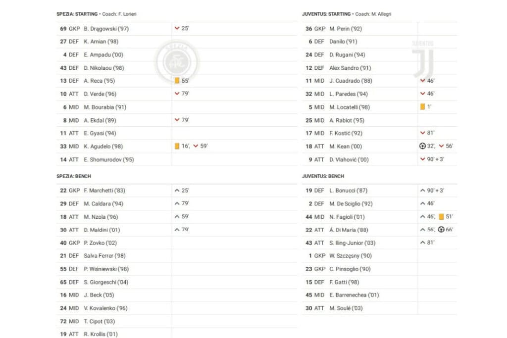 Serie A 2022/23: Spezia vs Juventus - data viz, stats and insights