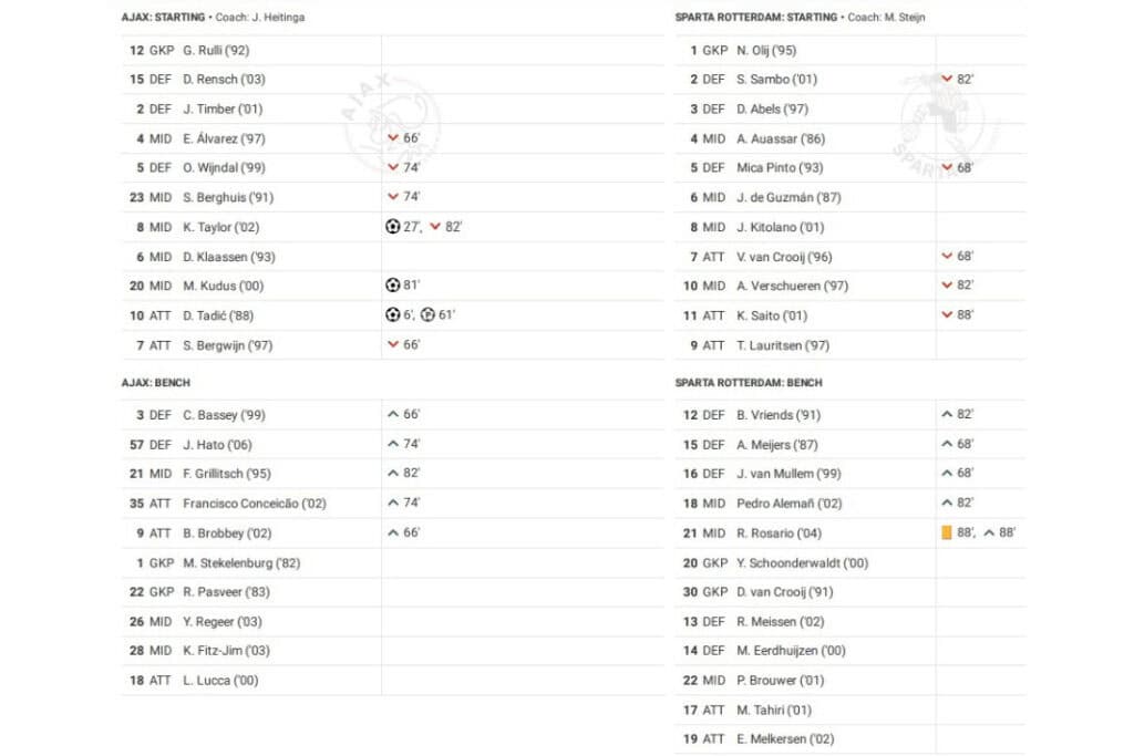 Eredivisie 2022/23: Ajax vs Sparta - data viz, stats and insights