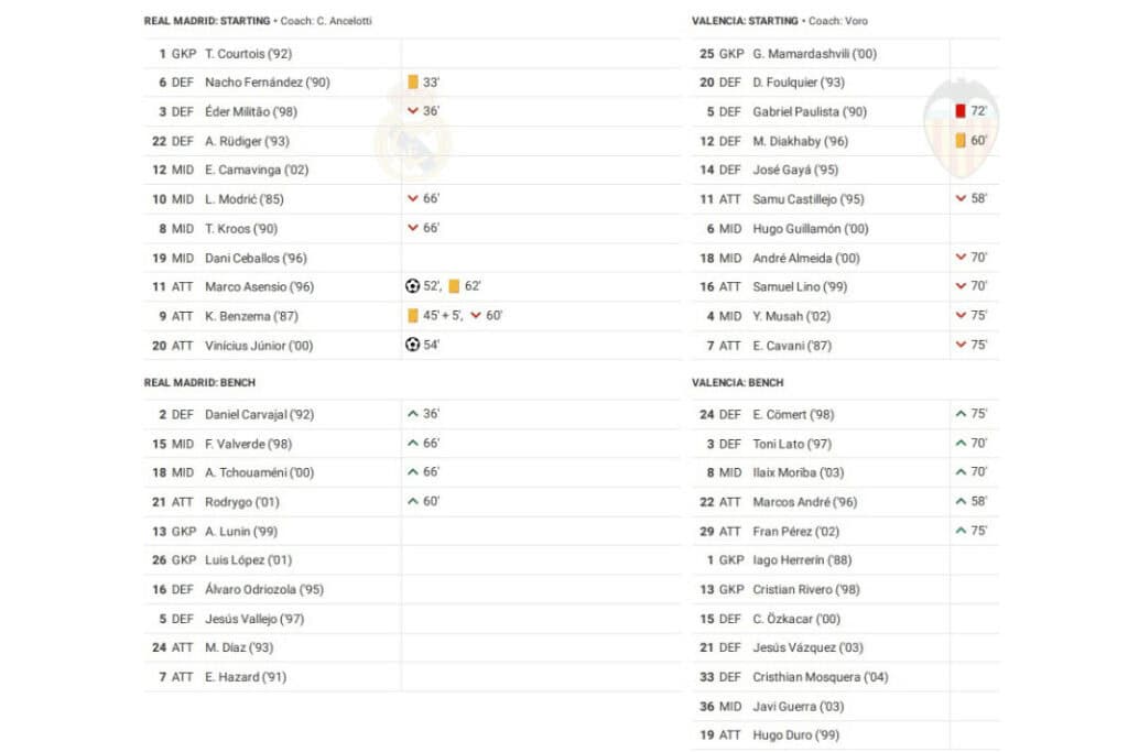 La Liga 2022/23: Real Madrid vs Valencia - data viz, stats and insights