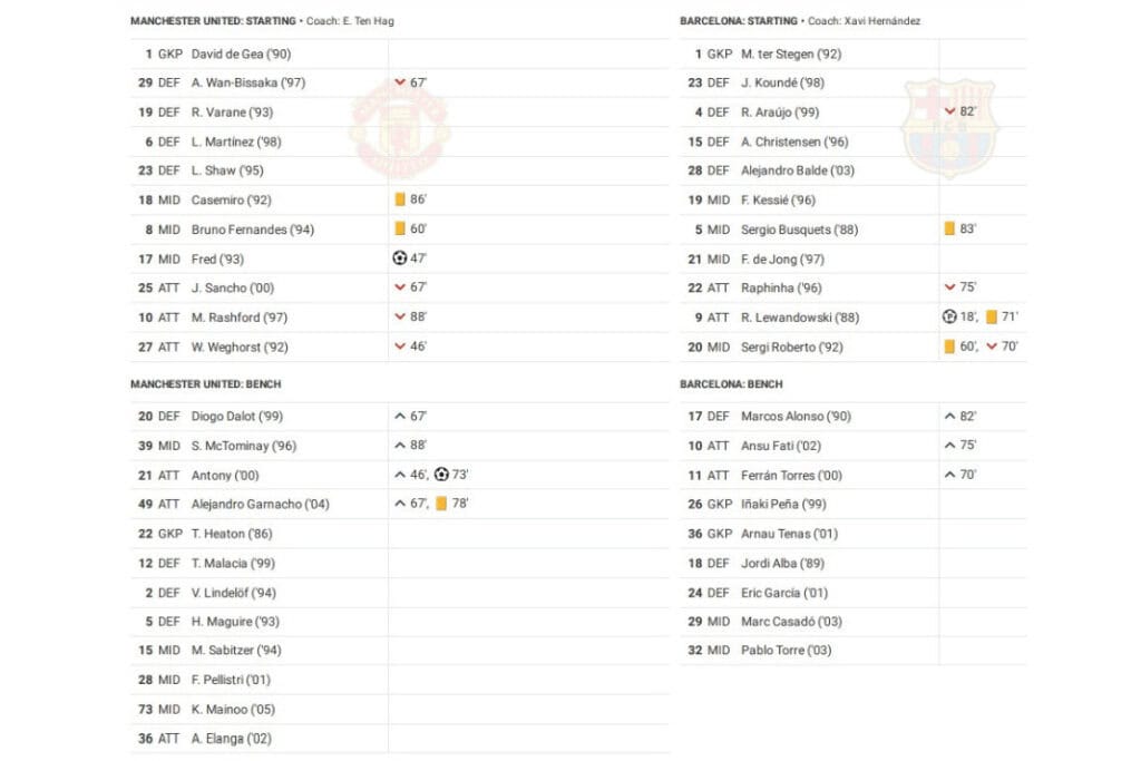 UEFA Europa League 2022/23: Man United vs Barcelona - data viz, stats and insights