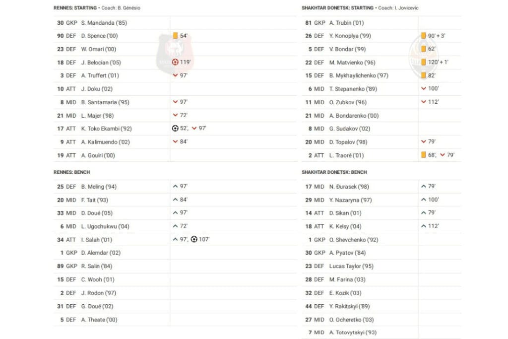 UEFA Europa League 2022/23: Rennes vs Shakhtar - data viz, stats and insights