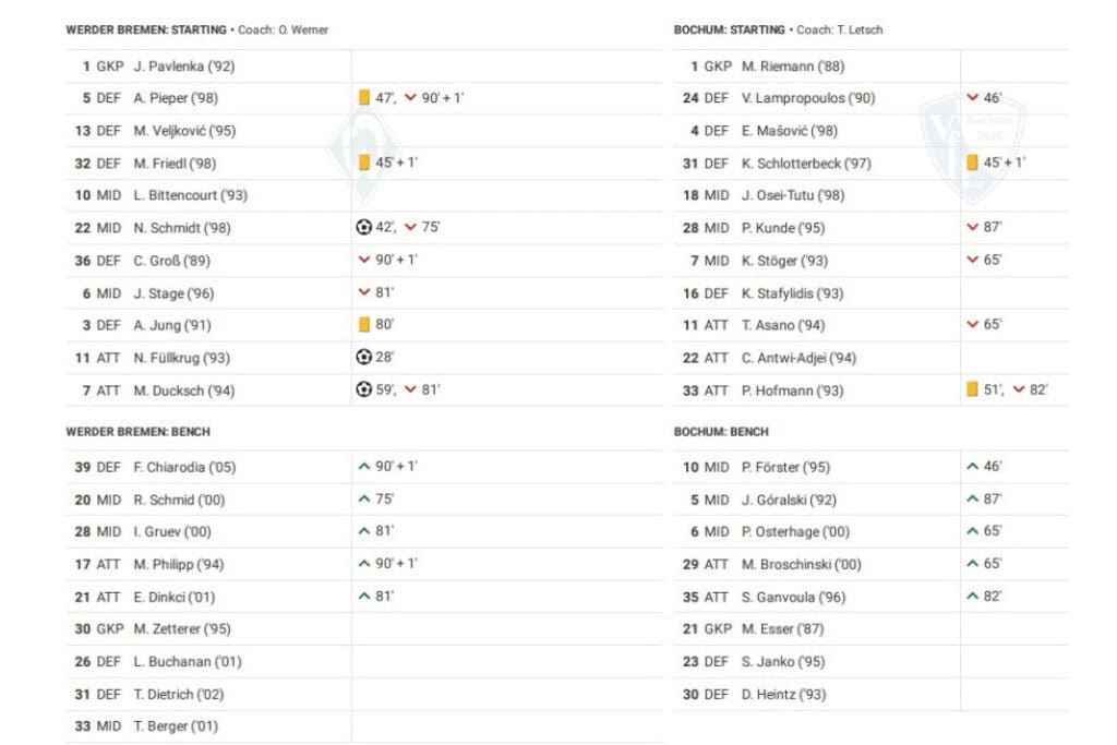 Bundesliga 2022/23: Werder vs Bochum - data viz, stats and insights