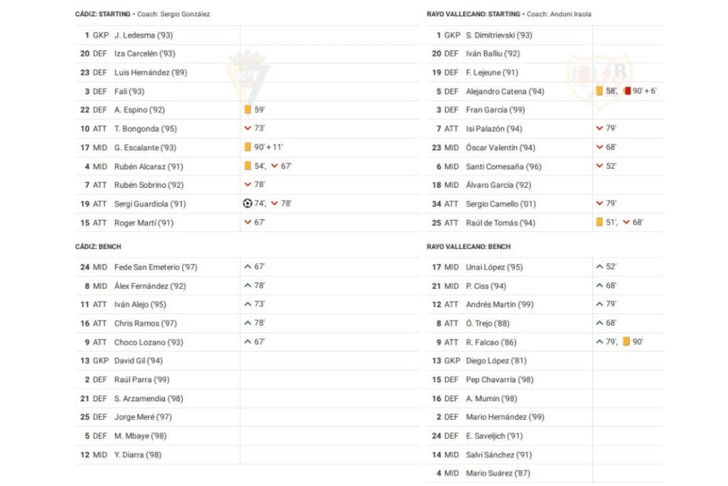 La Liga 2022/23: Cadiz vs Rayo Vallecano - data viz, stats and insights