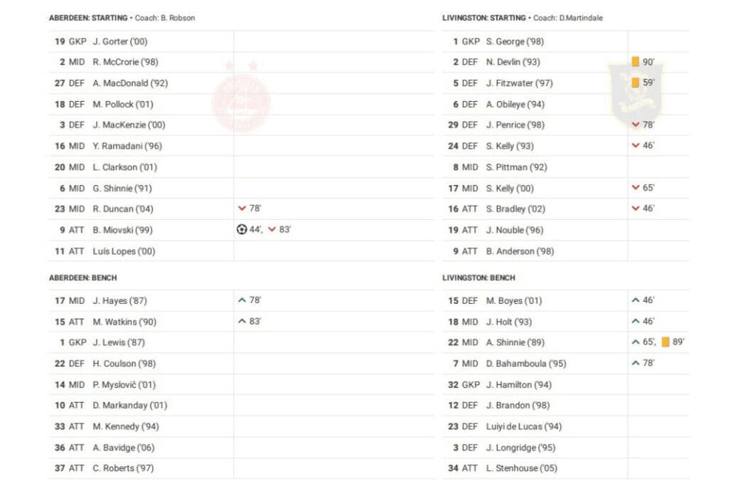 Scottish Premiership 2022/23: Aberdeen vs Livingston - data viz, stats and insights
