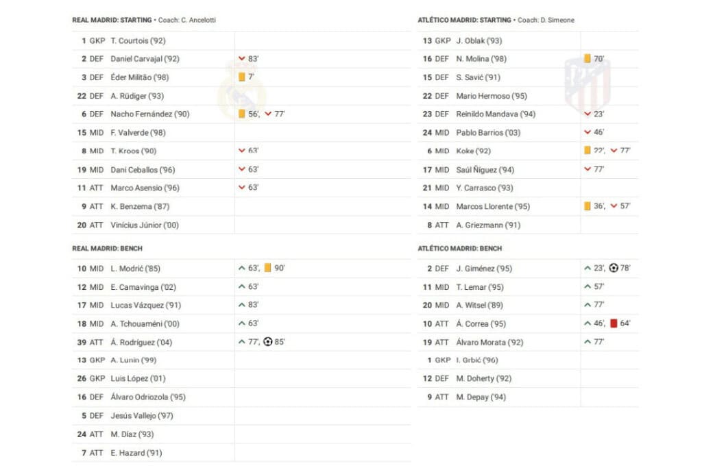 La Liga 2022/23: Real Madrid vs Atletico - data viz, stats and insights