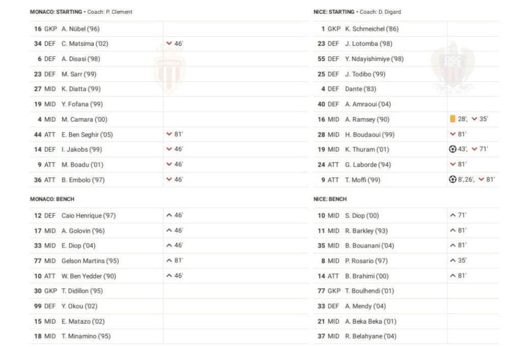 Ligue 1 2022/23: Monaco vs Nice - data viz, stats and insights