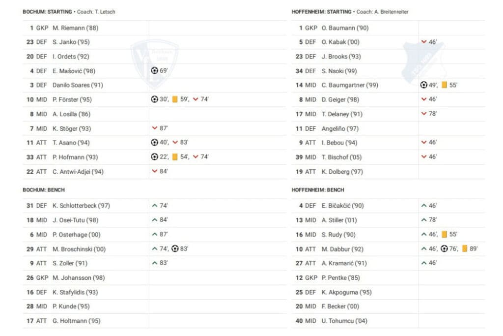 Bundesliga 2022/23: Bochum vs Hoffenheim - data viz, stats and insights