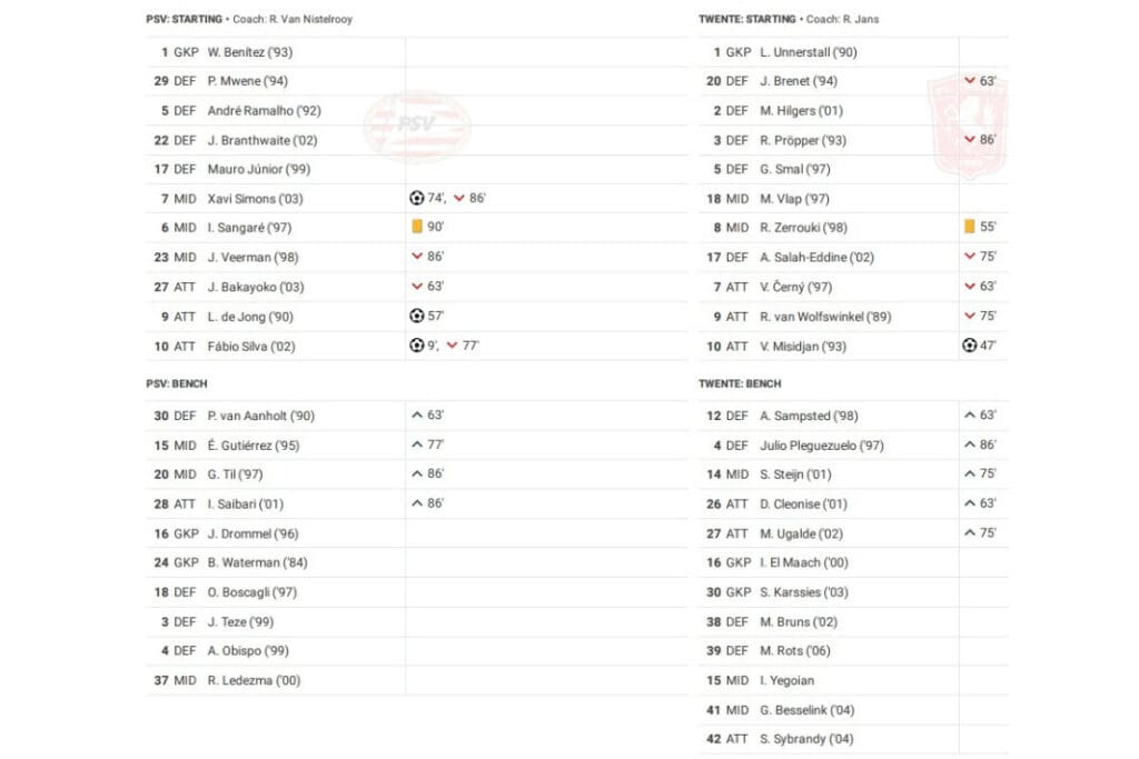 Eredivisie 2022/23: PSV vs Twente - data viz, stats and insights