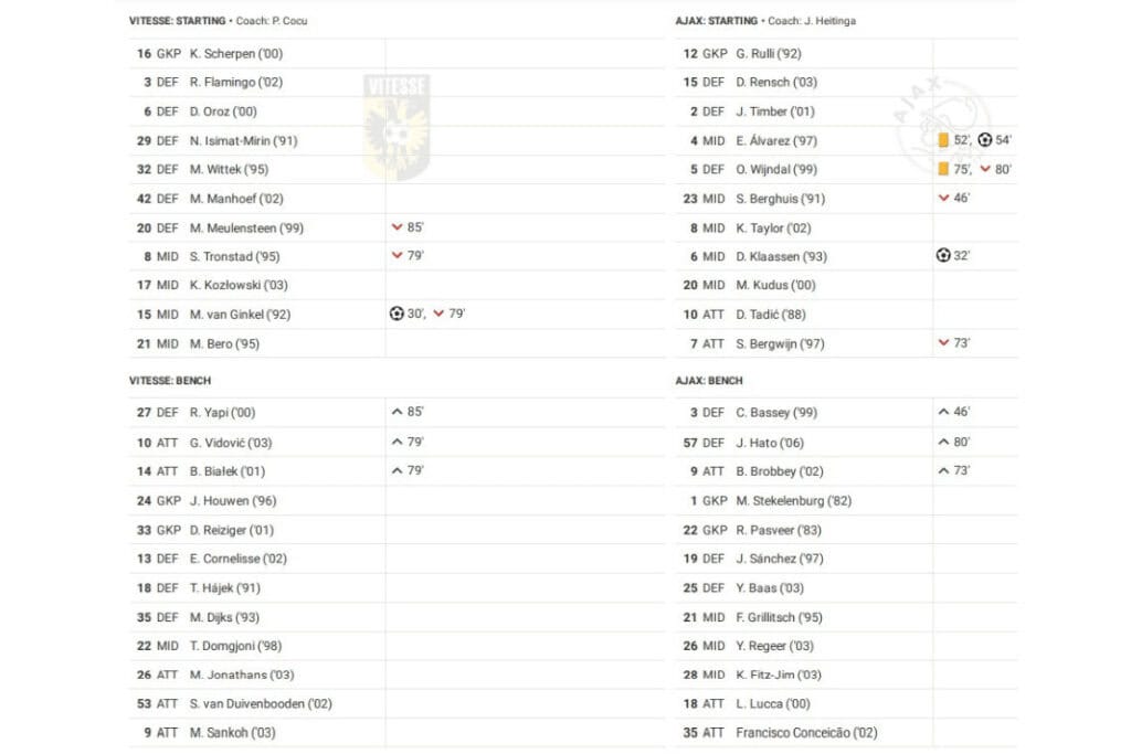 Eredivisie 2022/23: Vitesse vs Ajax - data viz, stats and insights