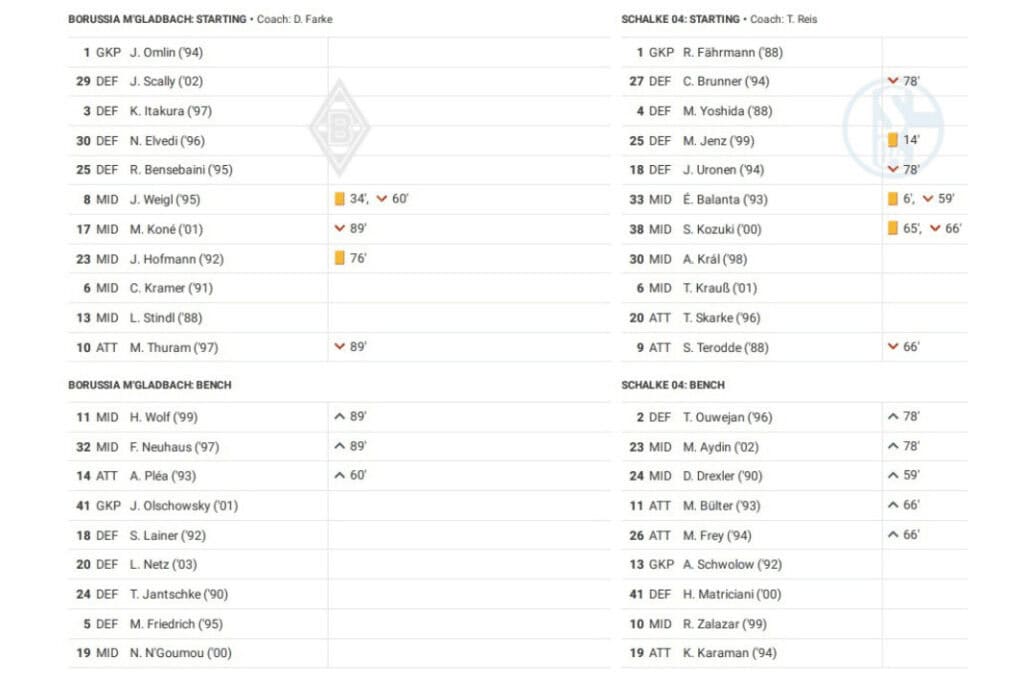 Bundesliga 2022/23: Borussia Monchengladbach vs Schalke - data viz, stats and insights