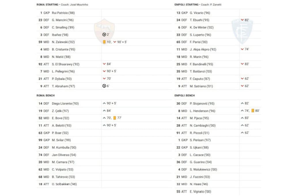 Serie A 2022/23: Roma vs Empoli - data viz, stats and insights