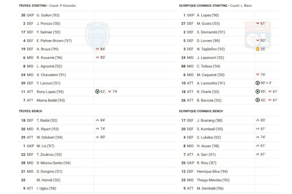 Ligue 1 2022/23: Troyes vs Lyon - data viz, stats and insights