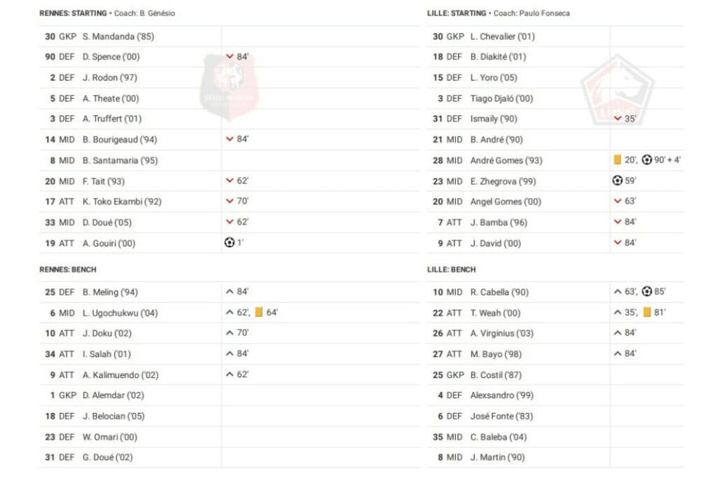 Ligue 1 2022/23: Rennes vs Lille - data viz, stats and insights