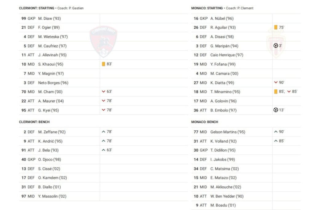 Ligue 1 2022/23: Clermont vs Monaco - data viz, stats and insights