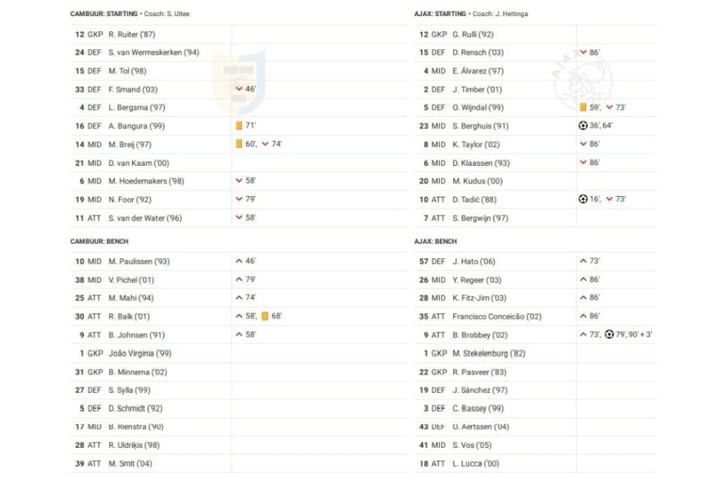 Eredivisie 2022/23: Cambuur vs Ajax - data viz, stats and insights