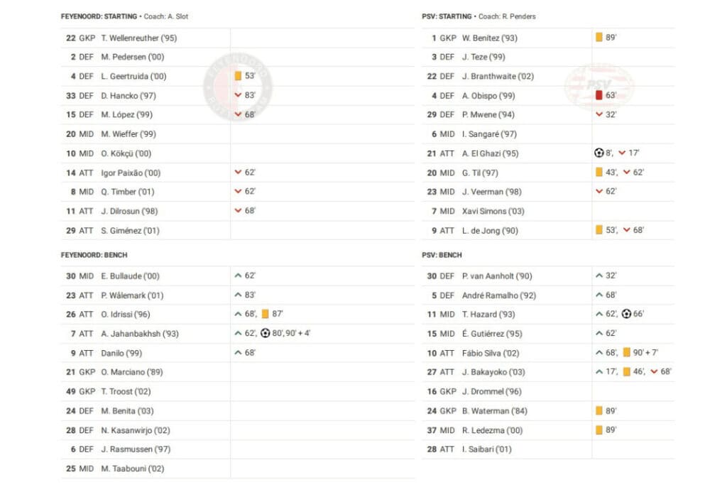 Eredivisie 2022/23: Feyenoord vs PSV - data viz, stats and insights