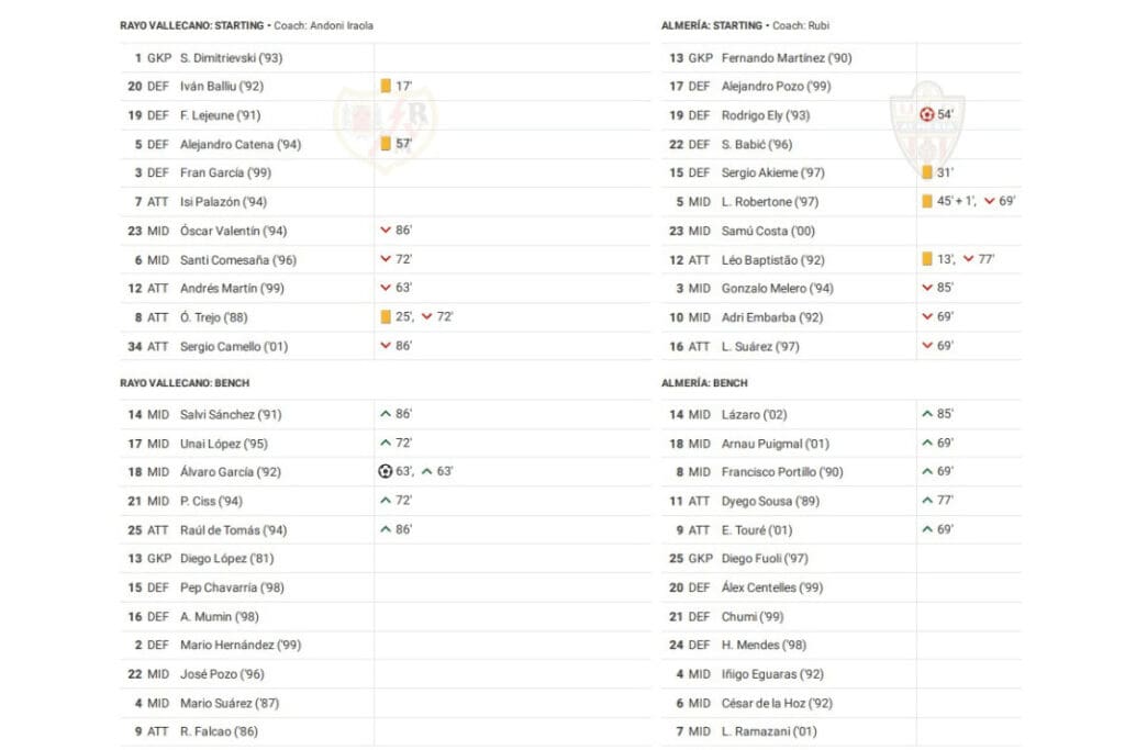 La Liga 2022/23: Rayo Vallecano vs Almeria - data viz, stats and insights