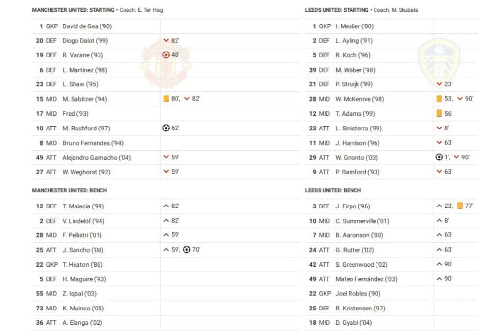 Premier League 2022/23: Manchester United vs Leeds - data viz, stats and insights