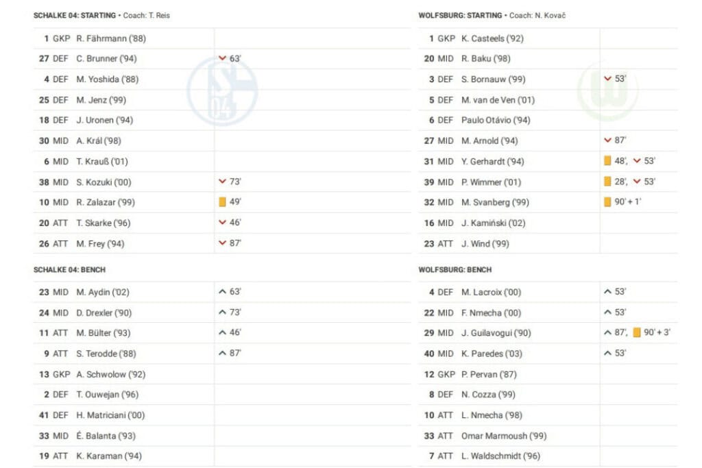 Bundesliga 2022/23: Schalke vs Wolfsburg - data viz, stats and insights