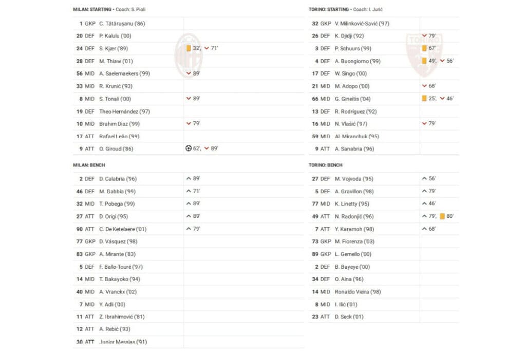 Serie A 2022/23: AC Milan vs Torino - data viz, stats and insights