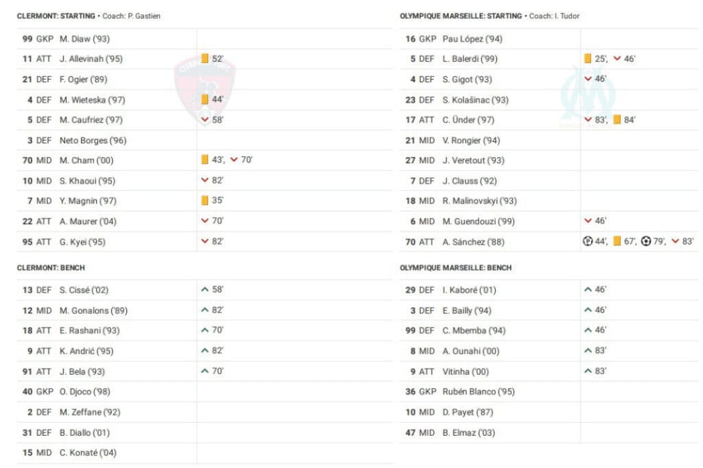 Ligue 1 2022/23: Clermont vs Marseille - data viz, stats and insights