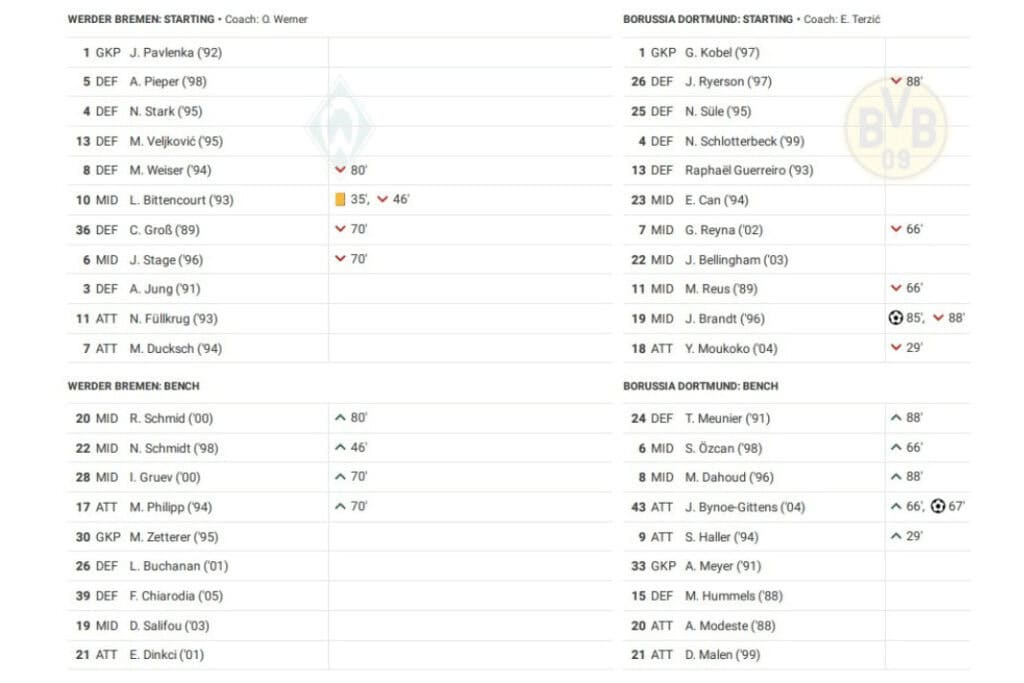 Bundesliga 2022/23: Werder vs Dortmund - data viz, stats and insights