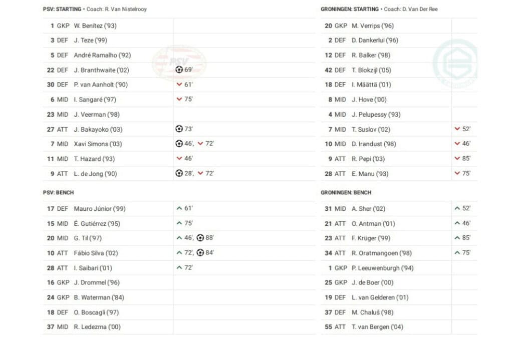 Eredivisie 2022/23: PSV vs Groningen - data viz, stats and insights