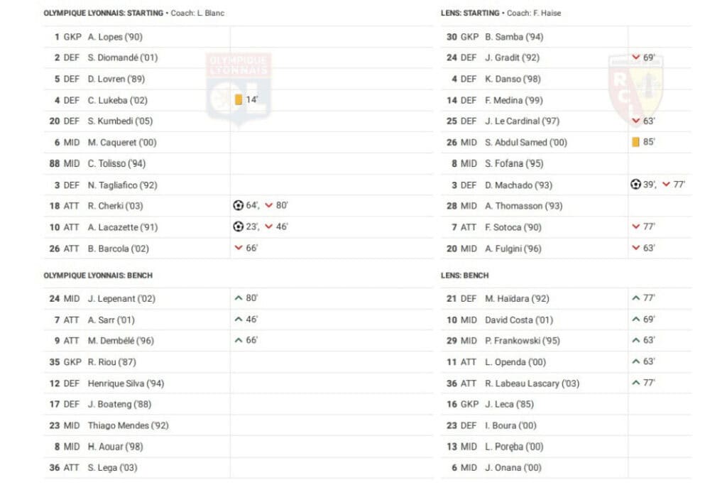 Ligue 1 2022/23: Lyon vs Lens - data viz, stats and insights