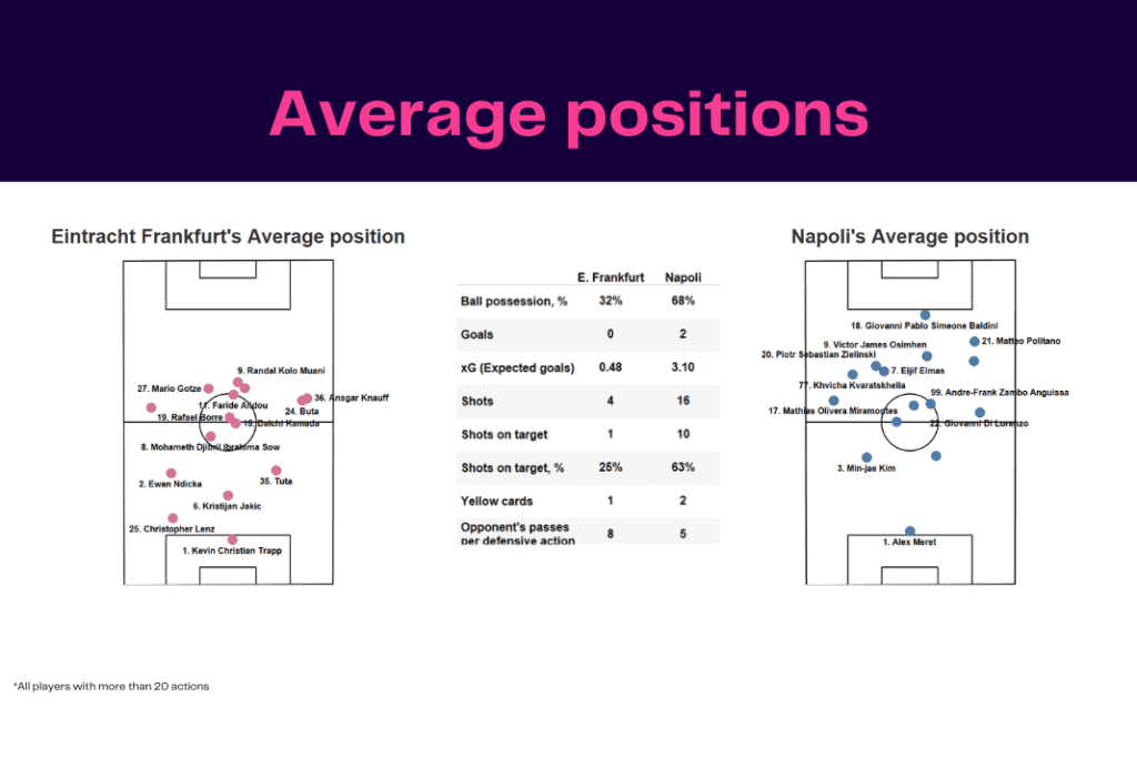 UEFA Champions League 2022/23: Frankfurt vs Napoli - data viz, stats and insights