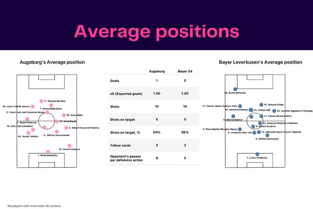 Bundesliga 2022/23: Augsburg vs Leverkusen - data viz, stats and insights