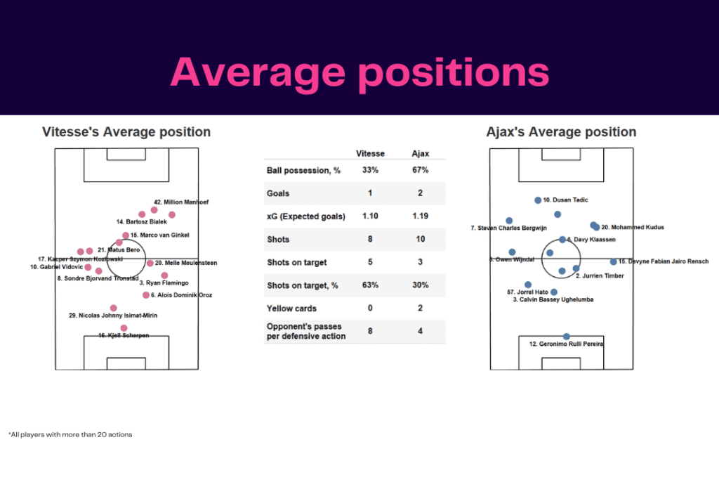 Eredivisie 2022/23: Vitesse vs Ajax - data viz, stats and insights