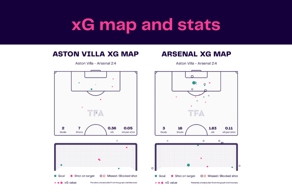 Premier League 2022/23: Aston Villa vs Arsenal - data viz, stats and insights