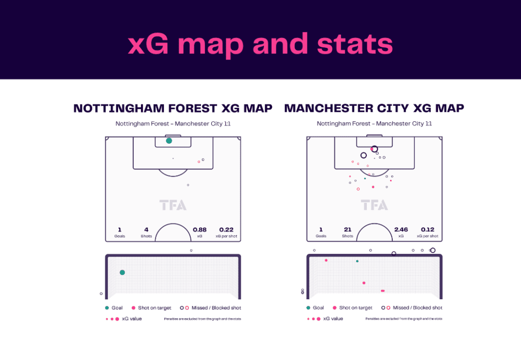 Premier League 2022/23: Forest vs Man City - data viz, stats and insights