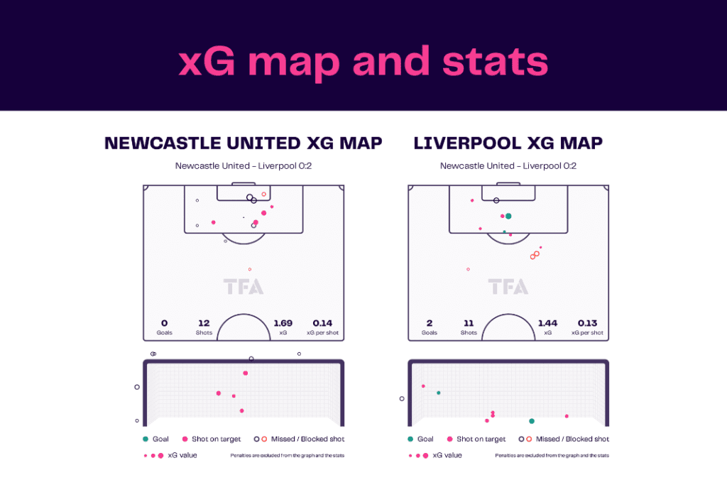 Premier League 2022/23: Newcastle vs Liverpool - data viz, stats and insights