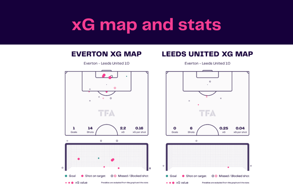 Premier League 2022/23: Everton vs Leeds - data viz, stats and insights