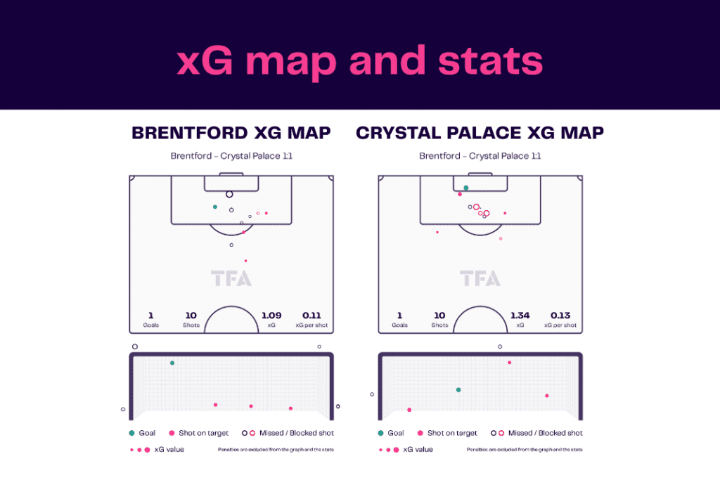 Premier League 2022/23: Brentford vs Palace - data viz, stats and insights