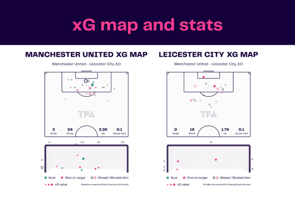 Premier League 2022/23: Man United vs Leicester - data viz, stats and insights